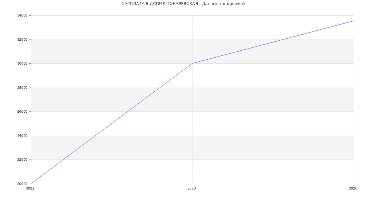 Статистика зарплат ДСПМК ТОКАРЕВСКАЯ
