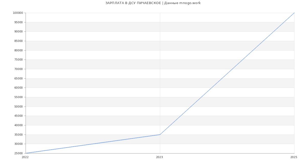 Статистика зарплат ДСУ ПИЧАЕВСКОЕ