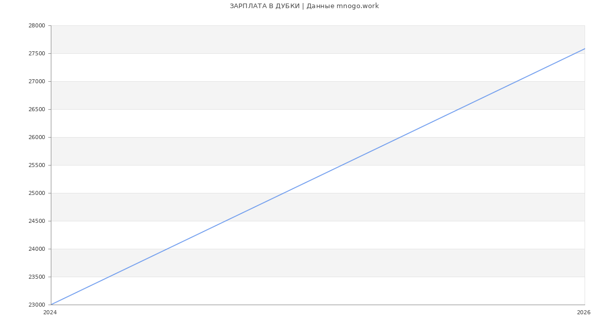 Статистика зарплат ДУБКИ