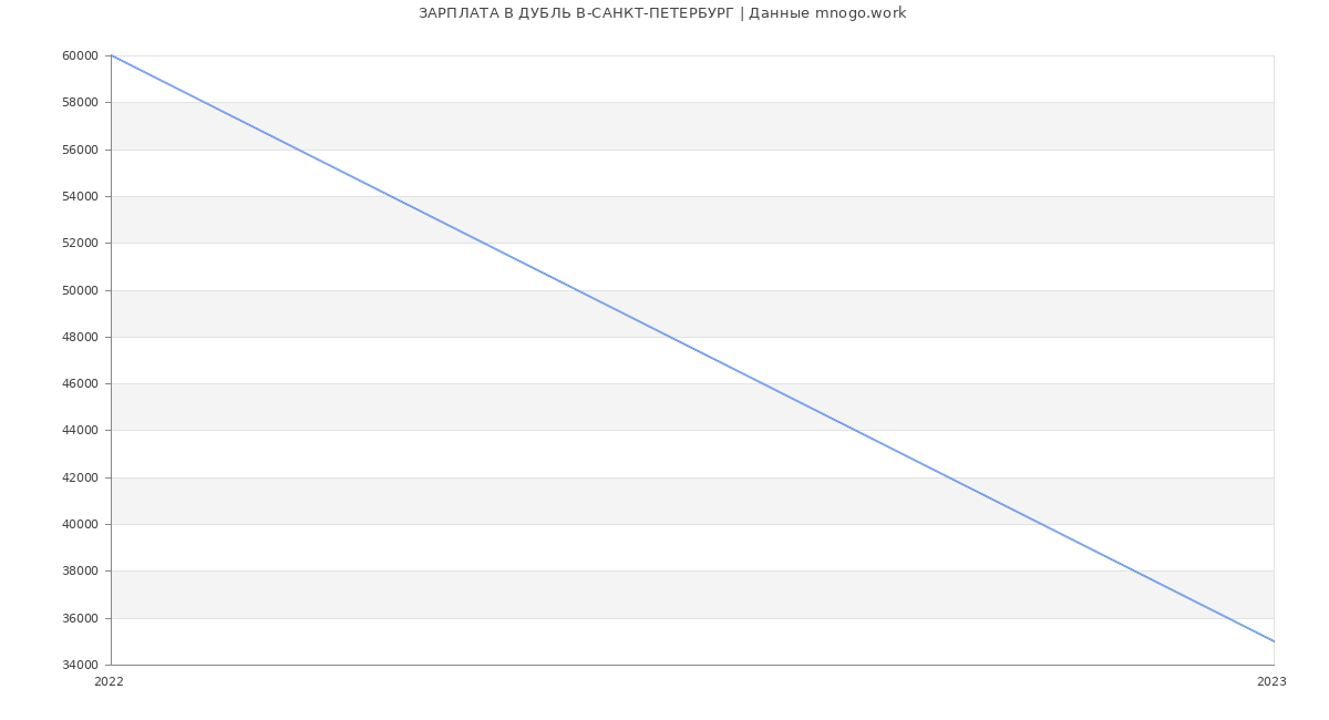 Статистика зарплат ДУБЛЬ В-САНКТ-ПЕТЕРБУРГ