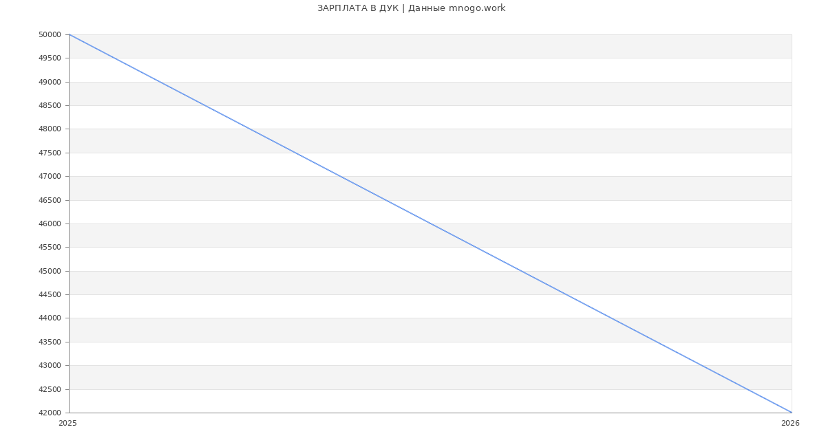 Статистика зарплат ДУК