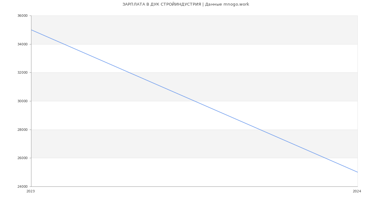 Статистика зарплат ДУК СТРОЙИНДУСТРИЯ