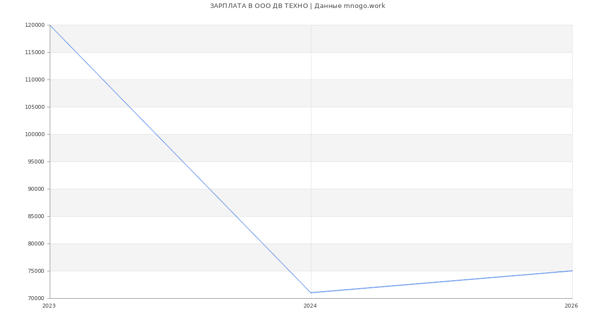 Статистика зарплат в ДВ ТЕХНО