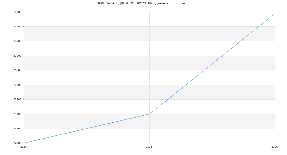 Статистика зарплат ДВЕРНОЙ ПРОФИЛЬ