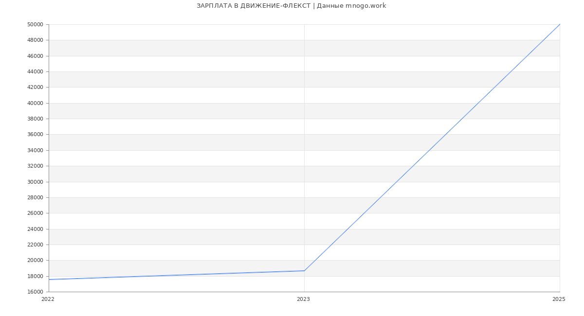 Статистика зарплат ДВИЖЕНИЕ-ФЛЕКСТ