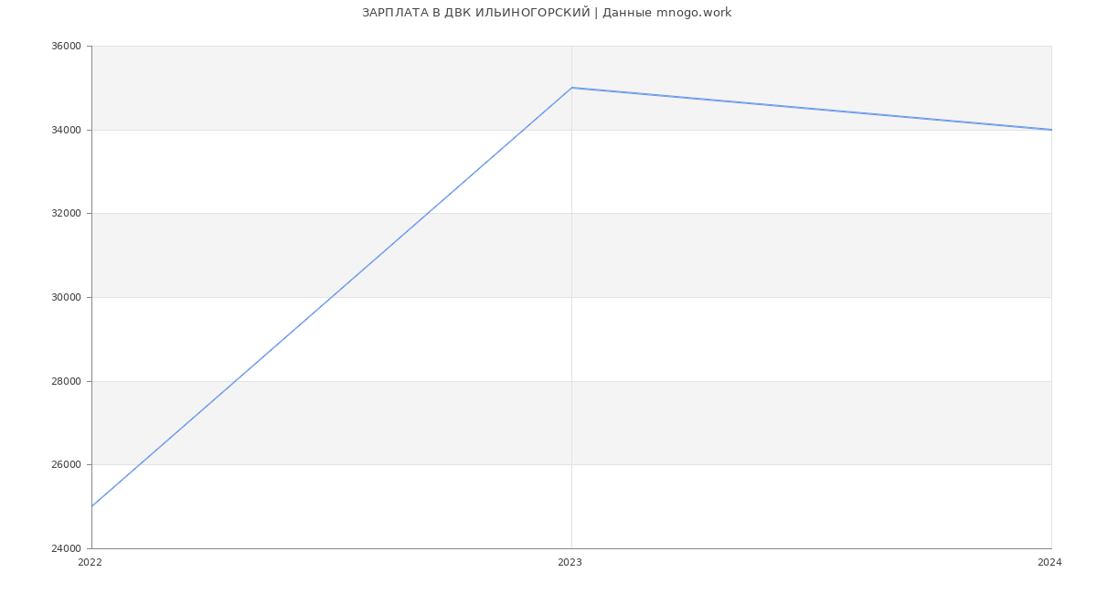 Статистика зарплат ДВК ИЛЬИНОГОРСКИЙ