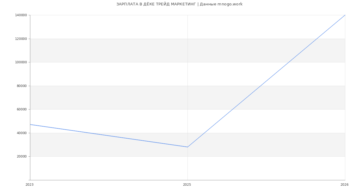 Статистика зарплат ДЁКЕ ТРЕЙД МАРКЕТИНГ