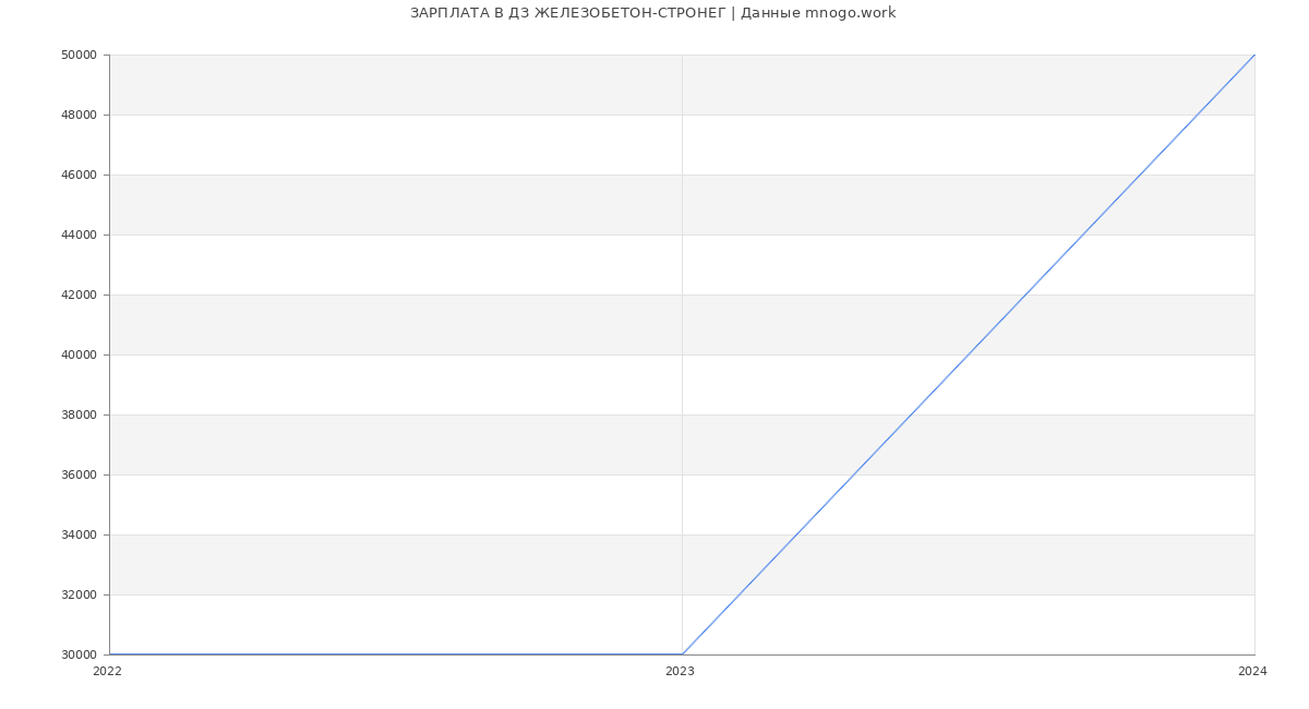 Статистика зарплат ДЗ ЖЕЛЕЗОБЕТОН-СТРОНЕГ