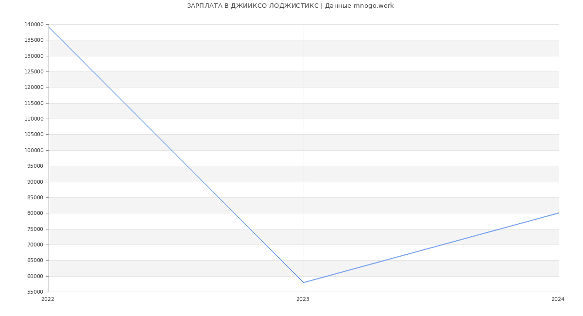 Статистика зарплат ДЖИИКСО ЛОДЖИСТИКС