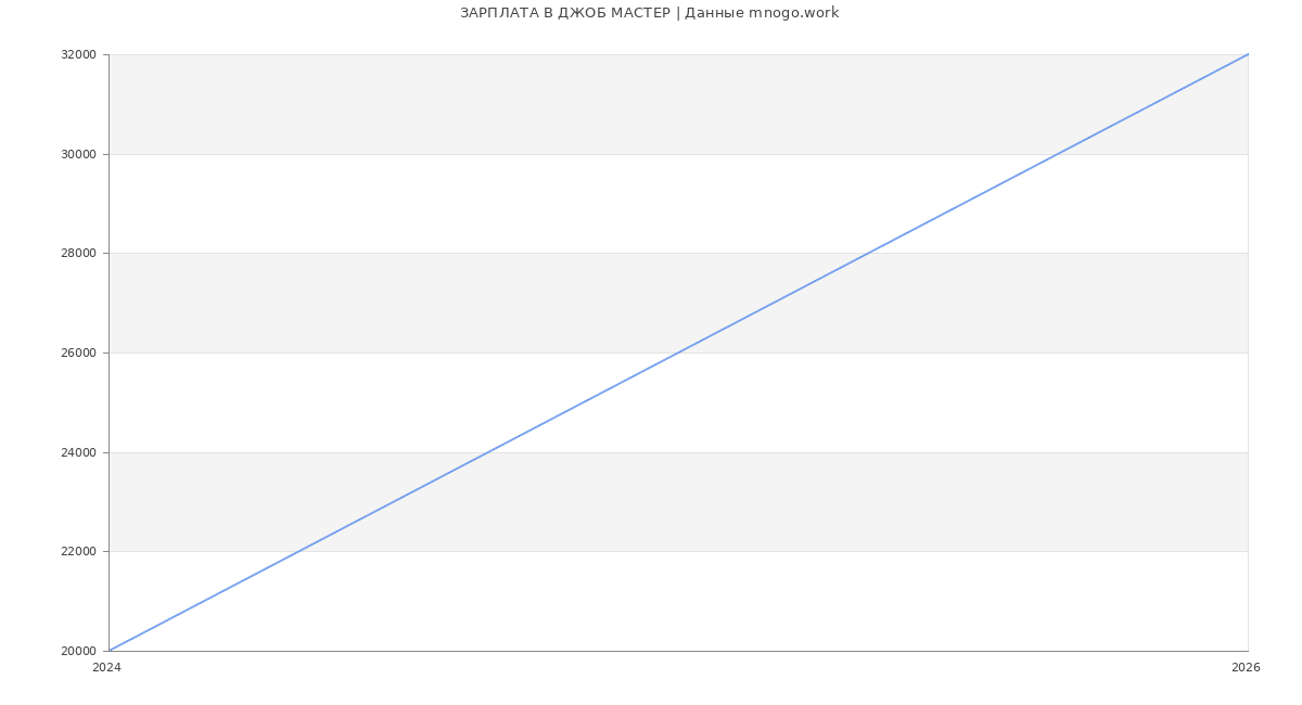 Статистика зарплат ДЖОБ МАСТЕР