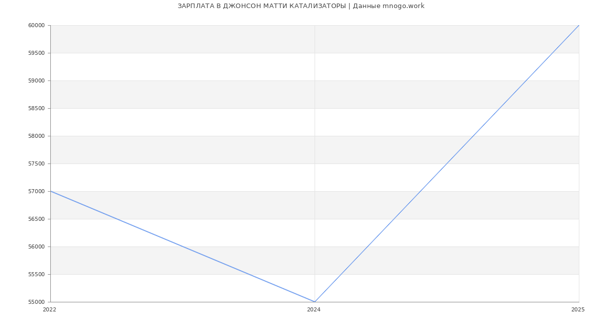 Статистика зарплат ДЖОНСОН МАТТИ КАТАЛИЗАТОРЫ