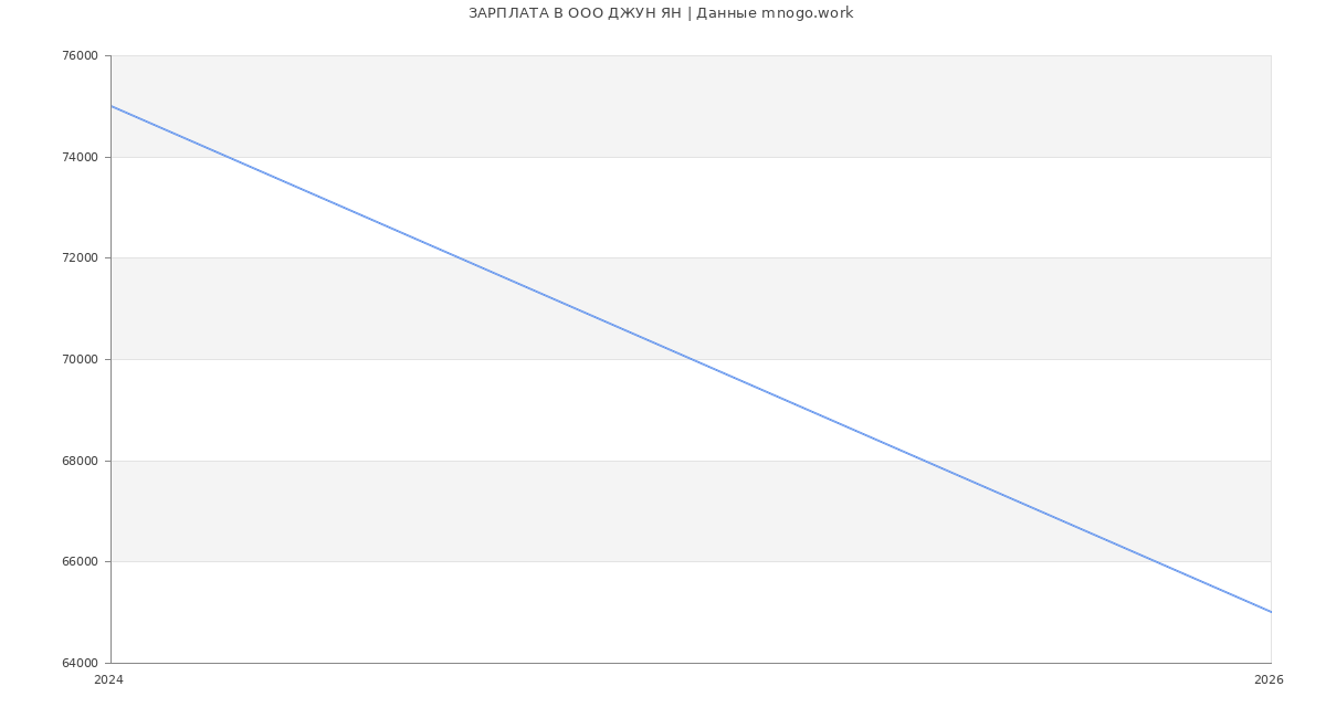 Статистика зарплат в ДЖУН ЯН