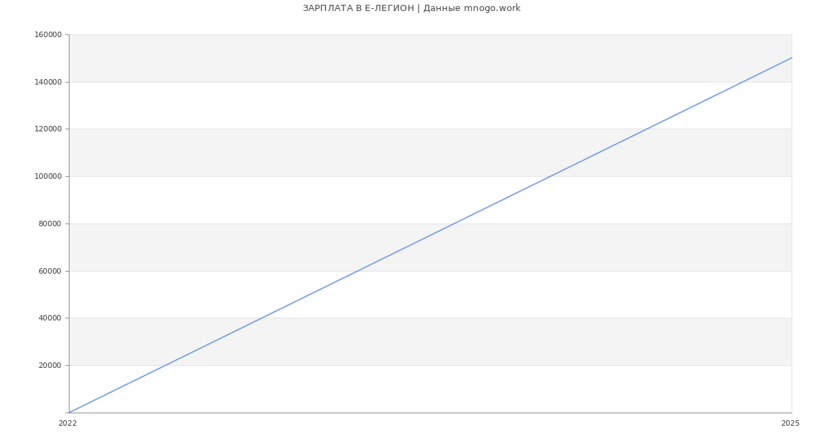 Статистика зарплат Е-ЛЕГИОН