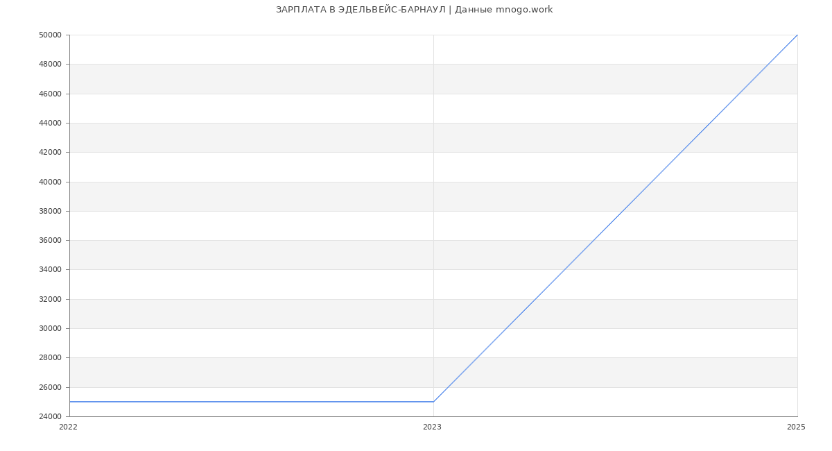 Статистика зарплат ЭДЕЛЬВЕЙС-БАРНАУЛ