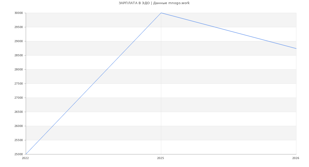 Статистика зарплат ЭДО