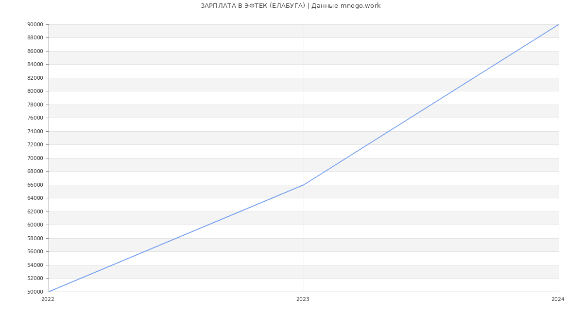 Статистика зарплат ЭФТЕК (ЕЛАБУГА)
