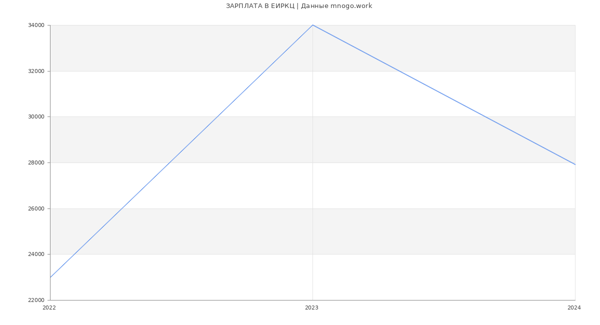 Статистика зарплат ЕИРКЦ