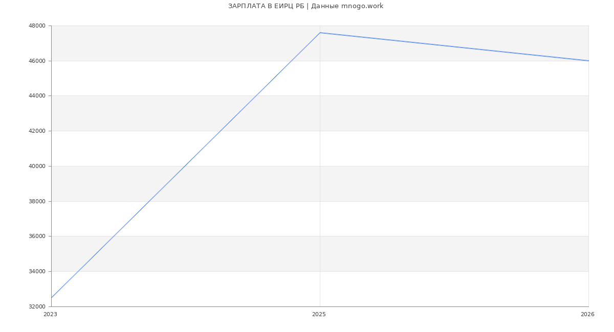 Статистика зарплат ЕИРЦ РБ