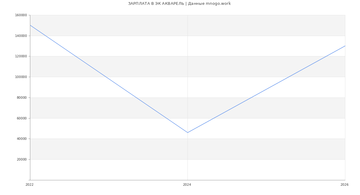 Статистика зарплат ЭК АКВАРЕЛЬ