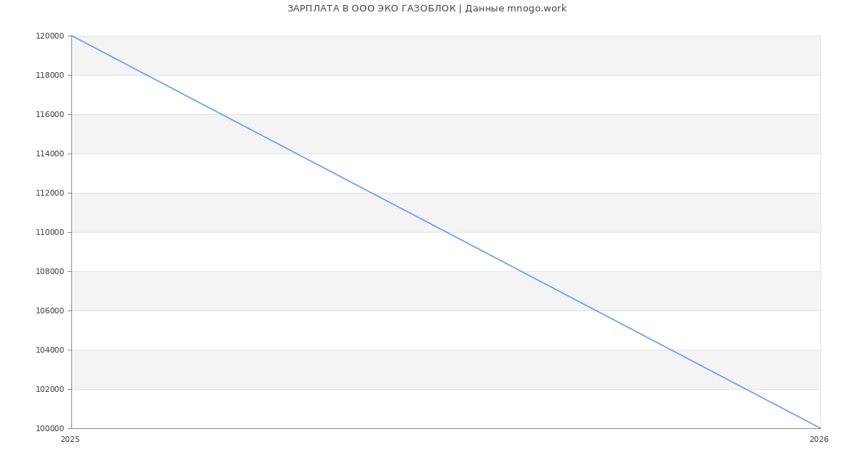 Статистика зарплат в ЭКО ГАЗОБЛОК