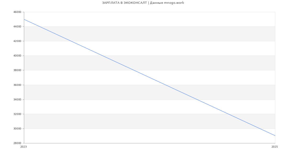 Статистика зарплат ЭКОКОНСАЛТ
