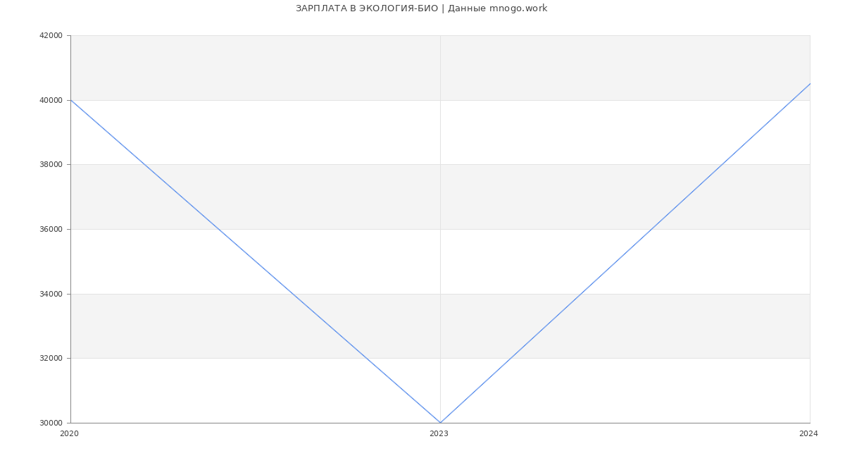Статистика зарплат ЭКОЛОГИЯ-БИО