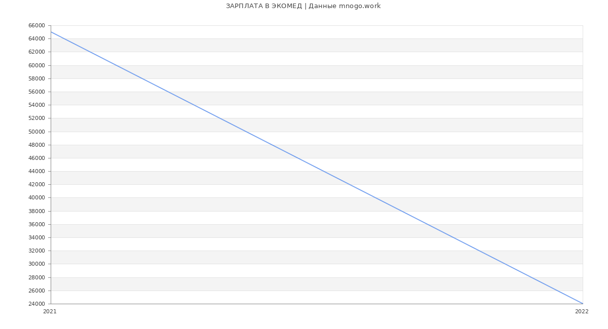 Статистика зарплат ЭКОМЕД