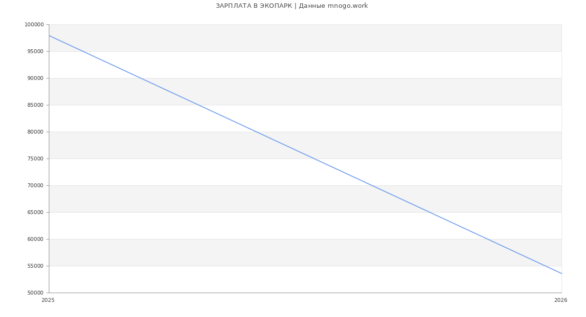 Статистика зарплат ЭКОПАРК