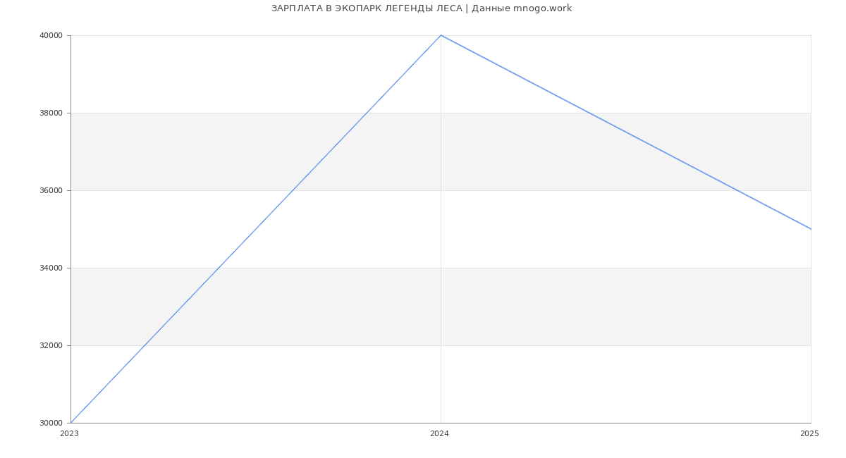 Статистика зарплат ЭКОПАРК ЛЕГЕНДЫ ЛЕСА