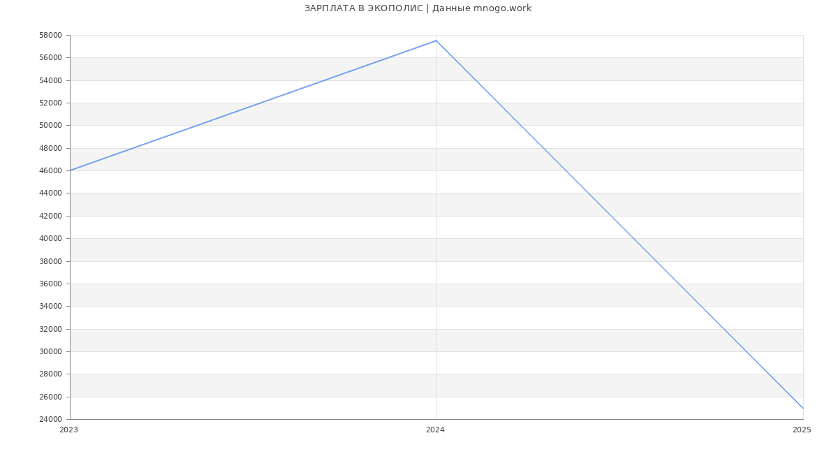 Статистика зарплат ЭКОПОЛИС