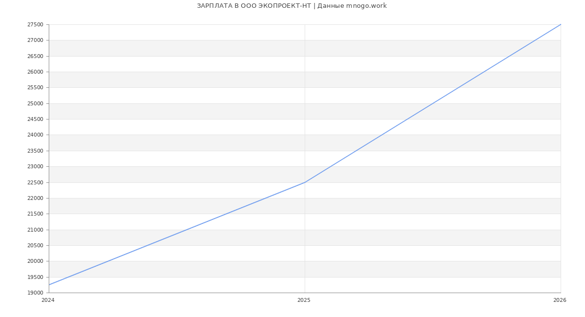 Статистика зарплат в ЭКОПРОЕКТ-НТ