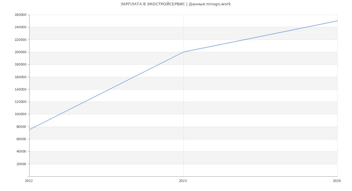 Статистика зарплат ЭКОСТРОЙСЕРВИС