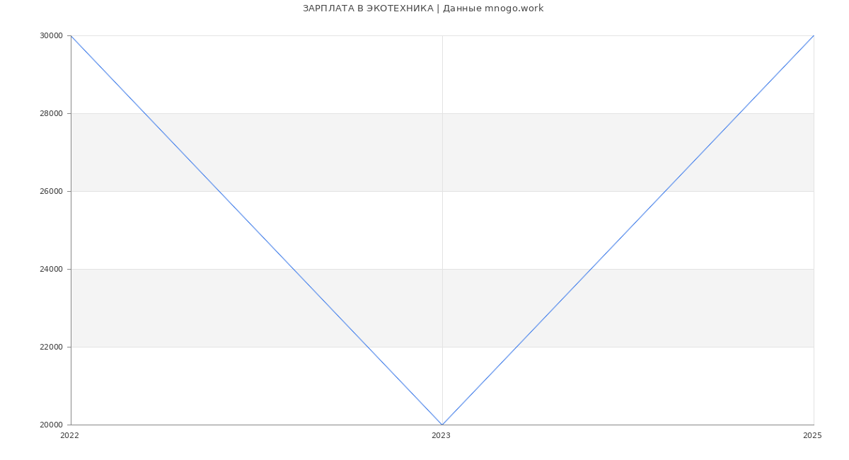 Статистика зарплат ЭКОТЕХНИКА
