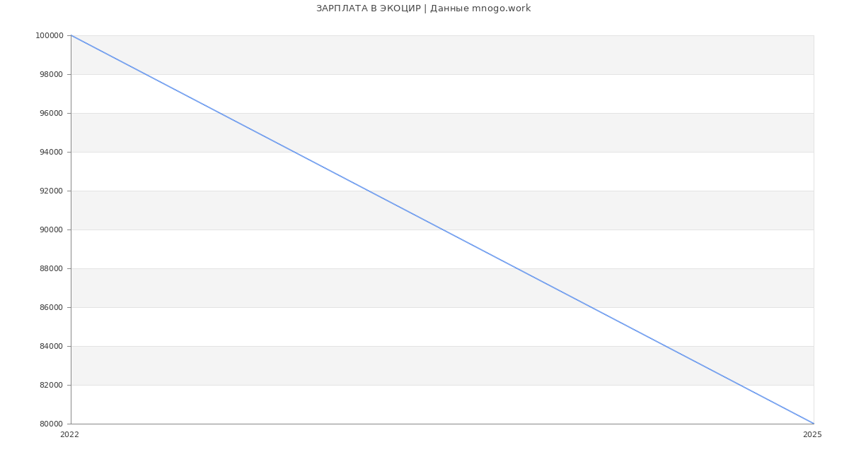 Статистика зарплат ЭКОЦИР