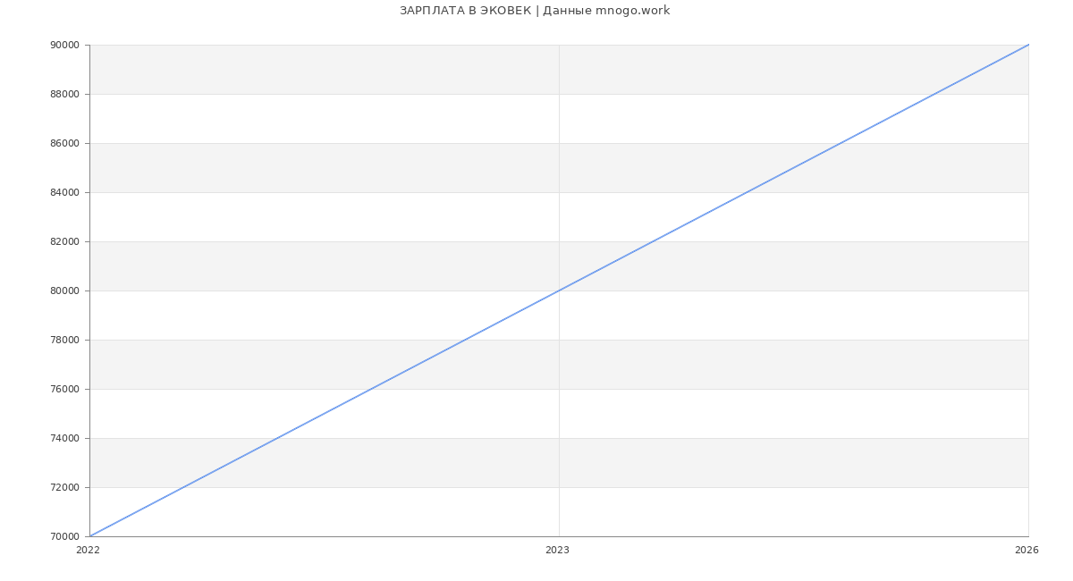 Статистика зарплат ЭКОВЕК