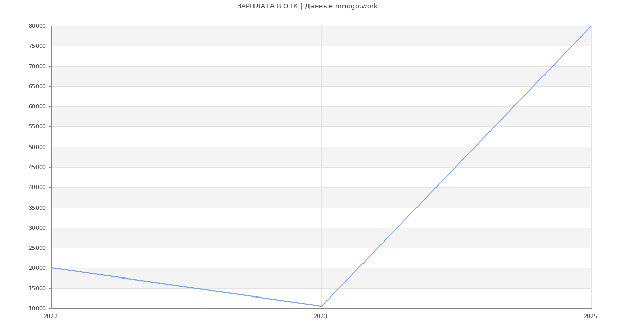 Статистика зарплат ОТК