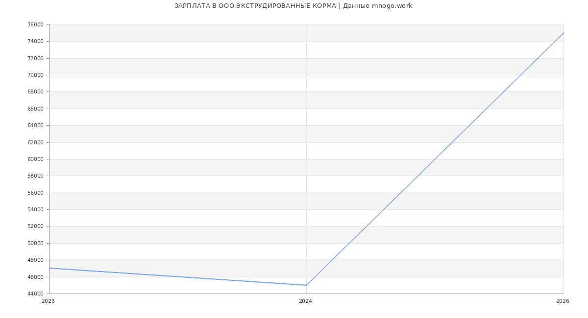 Статистика зарплат в ЭКСТРУДИРОВАННЫЕ КОРМА