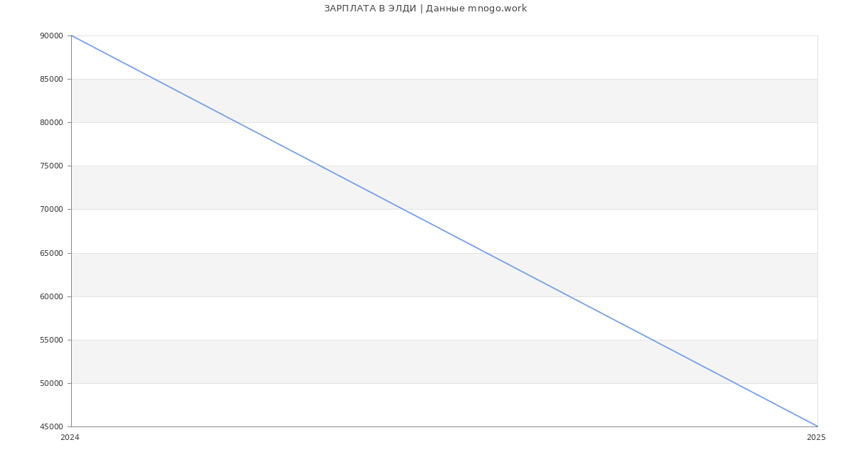 Статистика зарплат ЭЛДИ