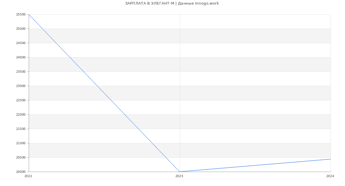 Статистика зарплат ЭЛЕГАНТ-М