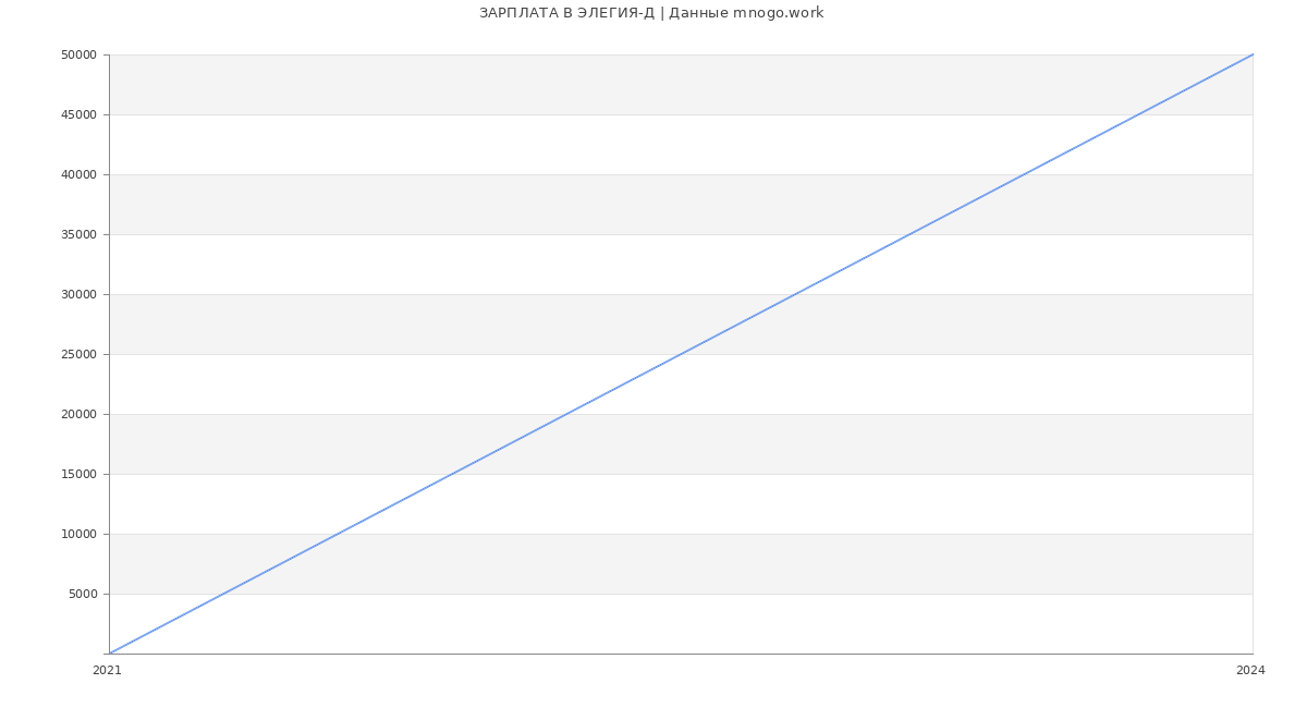 Статистика зарплат ЭЛЕГИЯ-Д
