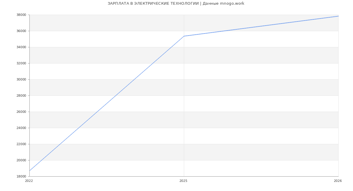 Статистика зарплат ЭЛЕКТРИЧЕСКИЕ ТЕХНОЛОГИИ