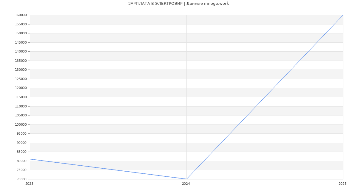 Статистика зарплат ЭЛЕКТРОЭИР