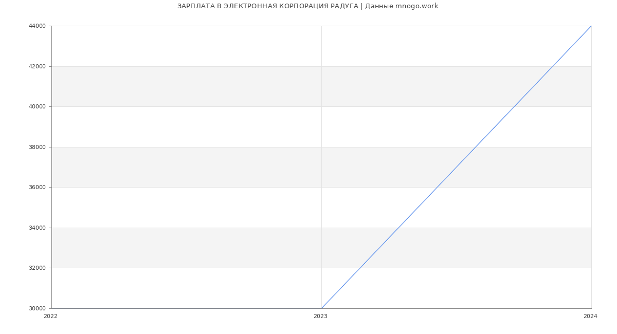 Статистика зарплат ЭЛЕКТРОННАЯ КОРПОРАЦИЯ РАДУГА