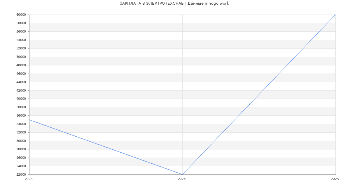 Статистика зарплат ЭЛЕКТРОТЕХСНАБ