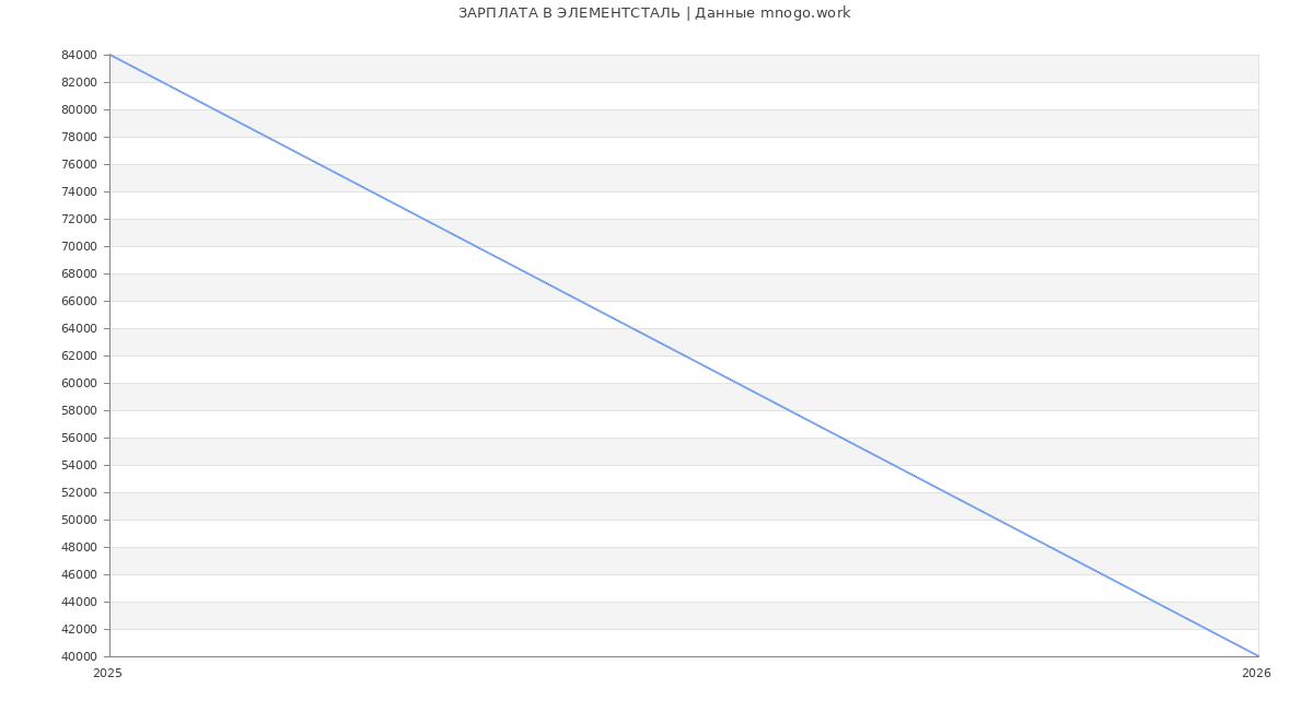 Статистика зарплат ЭЛЕМЕНТСТАЛЬ