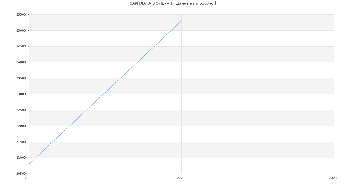 Статистика зарплат ЭЛЕРАН