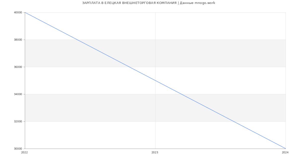 Статистика зарплат ЕЛЕЦКАЯ ВНЕШНЕТОРГОВАЯ КОМПАНИЯ