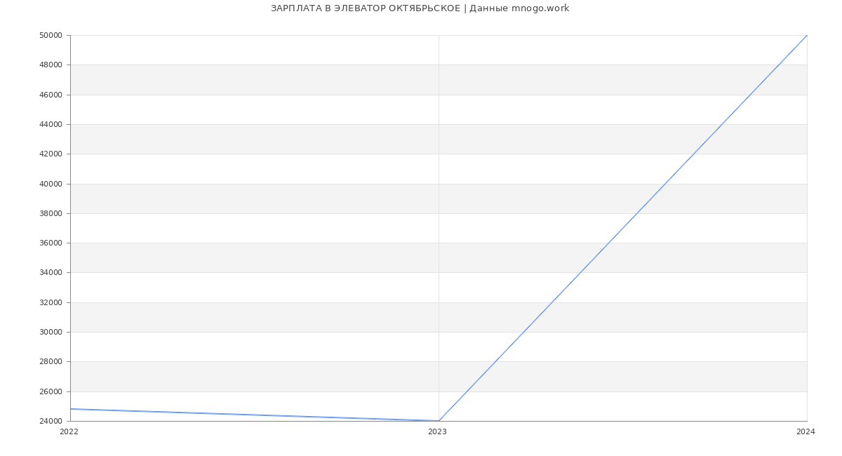 Статистика зарплат ЭЛЕВАТОР ОКТЯБРЬСКОЕ