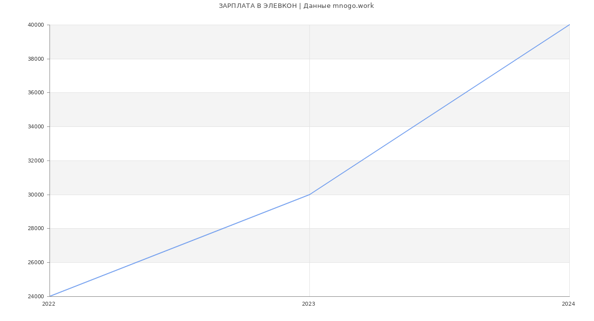 Статистика зарплат ЭЛЕВКОН