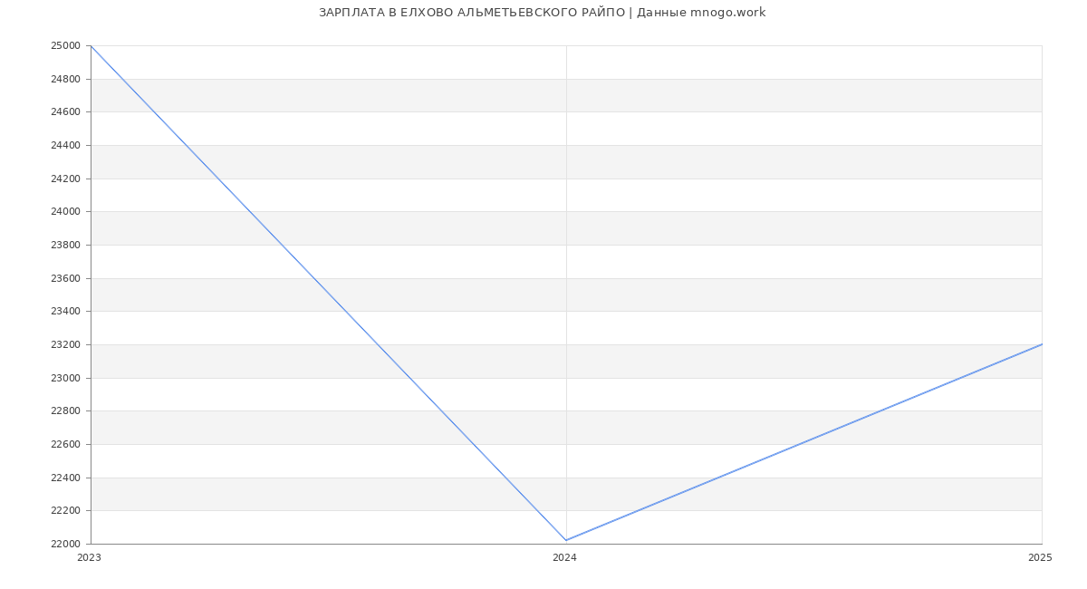 Статистика зарплат ЕЛХОВО АЛЬМЕТЬЕВСКОГО РАЙПО